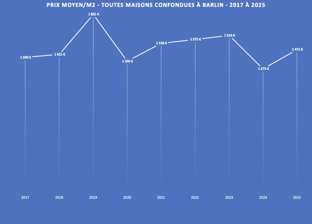 Évolution prix immobilier barlin 2017-2025 estimation maison héritée