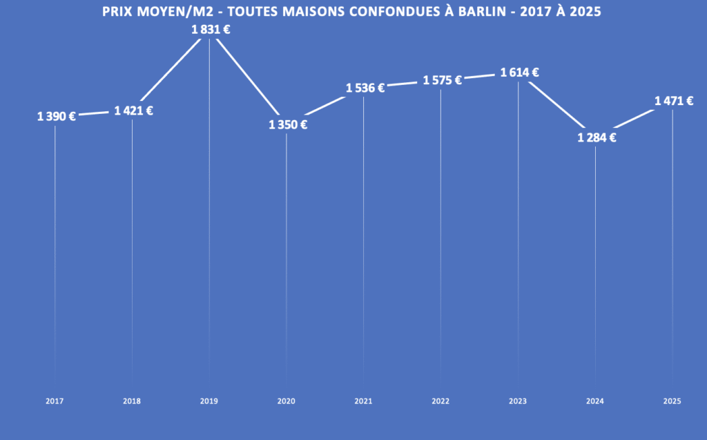 évolution prix de vente maison barlin 2017-2025 Prix marché à Barlin pour estimer sa maison